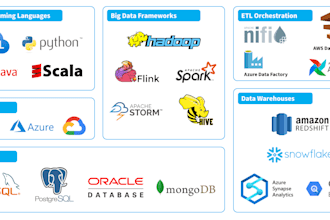 do data engineering, etl, spark, sql, informatica cloudera teradata
