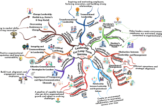 create colorful mind or concept map within 24 hours
