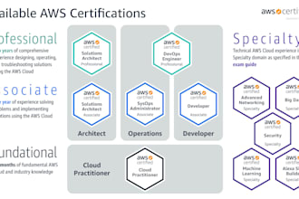 help you to pass AWS practitioner, developer, sysops and devops professional