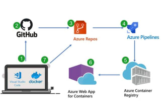 be your azure devops consultant, support engineer