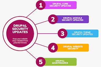 manage your drupal core, modules, and themes security updates