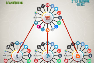 create advance syndication network for any RSS feed or youtube using IFTTT