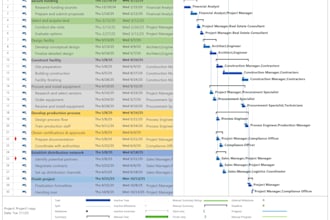 create gantt chart and project tracker in 2 hrs in ms project or excel