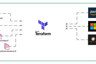 provision your cloud environment with terraform