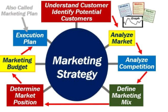 do strategic management, hrm, marketing and communication
