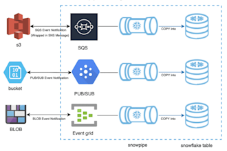 data ingestion and data loading using snowpipe