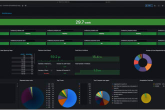 design and configure prometheus and grafana dashboard with alerts