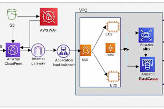 be your aws devops expert