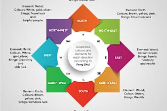 do expert vastu shastra remedies, design home according to vastu consultant