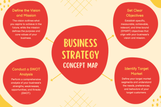 craft roadmaps, concept map, flow charts, synoptic map, diagrams and graphs