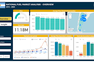 make power bi custom dashboard and data visualization with dax and power bi