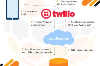 setup twilio IVR ,voip numbers and soft phones, voicemail