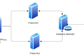 implement and administer voip solutions using kamailio, asterisk, and freeswitch
