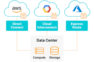 be your azure, AWS gcp cloud expert to resolve your issues