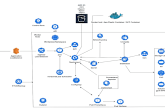 be your devops expert and docker, kubernetes