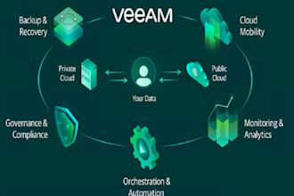 implementation of veeam backup and replication