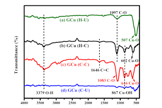 plot your uv ftir xrd ws hall band gap graphs through origin and xpert