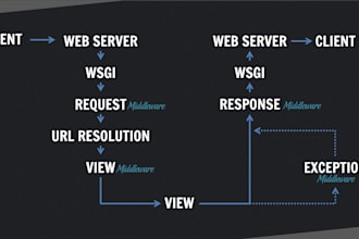 develop custom python scripts and applications