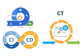 develop ci cd pipeline in azure devops , AWS , github