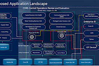 comprehensive ea assessments for capability, technology, data, security, cloud