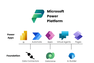 do powerapps I power apps