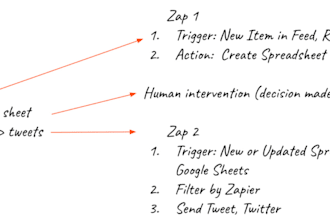 setup automation on zapier zap integration
