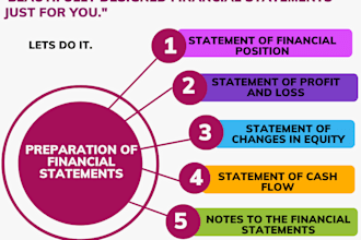 prepare financial statements, cash flow, profit and loss, balance sheet, ifrs