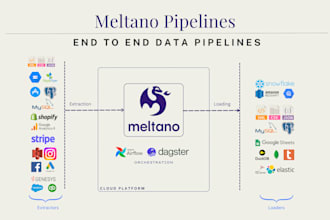 set up meltano elt pipeline and build custom connectors