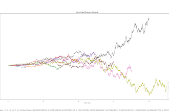 simulate stochastic processes from mathematical finance