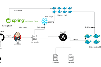 do any work related to docker, kubernetes, terraform, devops