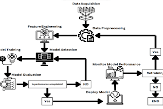 build machine learning based predictive models