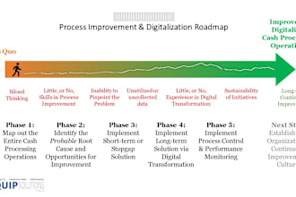 gap analysis and process improvement