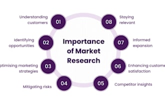 do expert business plans, market research and swot analysis
