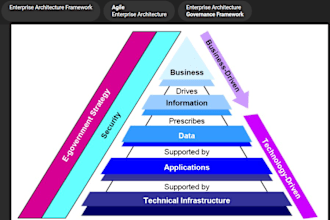 provide technical proposal development and solution presentation support
