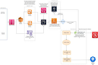 do big data migration, data warehouse, AWS certified cloud data engineer