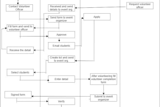 write professional srs documents and make best uml diagrams
