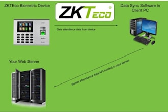 sell you zkteco data synchronizing net app with API for 30 USD