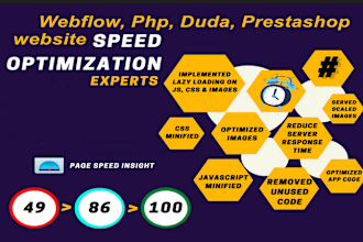 boost your webflow, prestashop, duda, PHP,  speed on google page speed insight