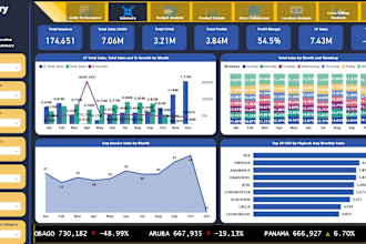 build a dynamic and automated sales dashboard using power bi