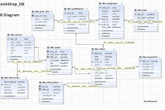 design databases rdbms, elt etl pipelines, datawarehouse for big data projects