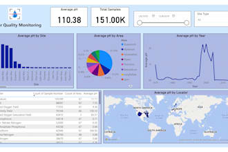 create an advanced power bi dashboard, dax, data modelling