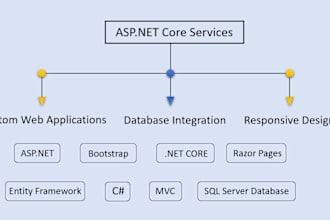 provide asp dotnet core mvc services with sql database integration