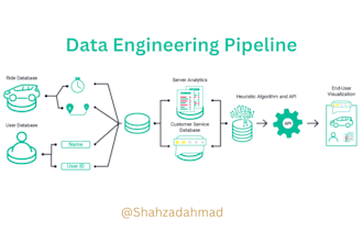 design azure etl pipelines, databricks, data lake and sql solutions