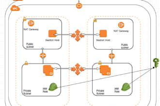 develop AWS services like lambda,sqs, sns, ses, rds s3, dynamodb