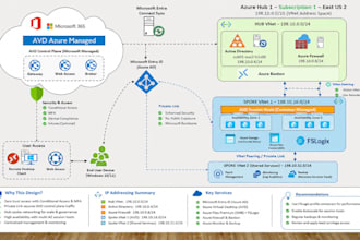 design, deploy, secure and optimize azure virtual desktop avd solutions