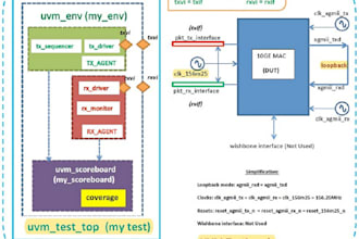 do asic, fpga design and verification using systemverilog and uvm