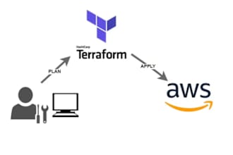 automate AWS deployments with terraform and debug and fix issues in terraform