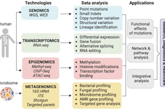 genomics, bioinformatics, python, AWS, r, nextflow, variant calling