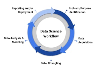 set up an end to end workflow  to analyse data