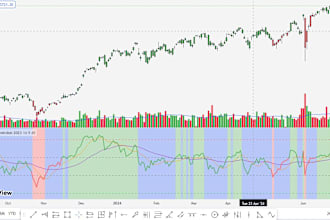 code tradingview pinescript indicator, no pay no work
